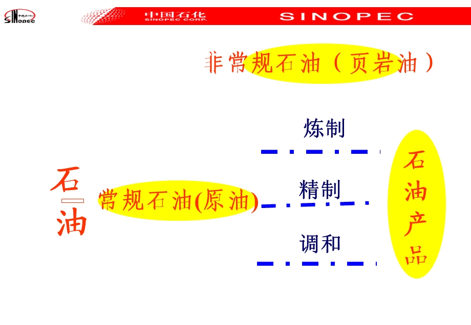 《车用油品知识》PPT课件.ppt_第2页