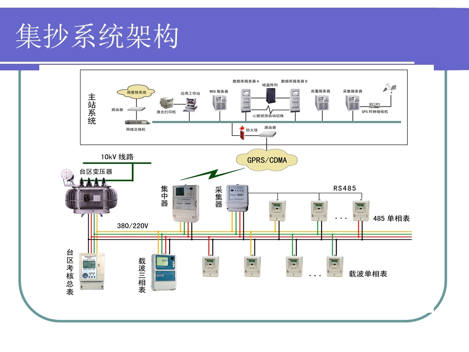 《集抄方案实施手册》PPT课件.ppt_第3页