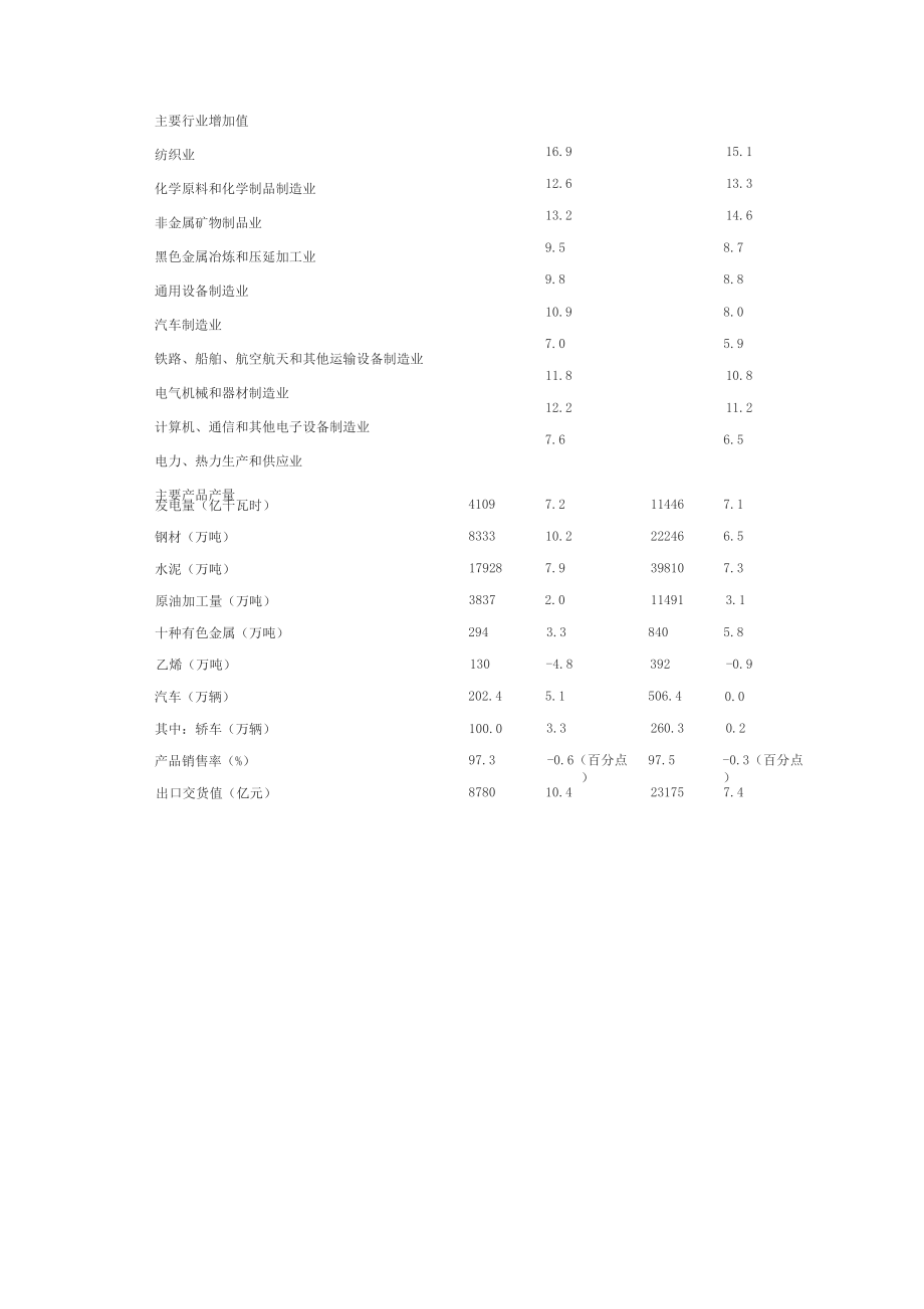 2012年3月规模以上工业增加值数据.docx_第2页