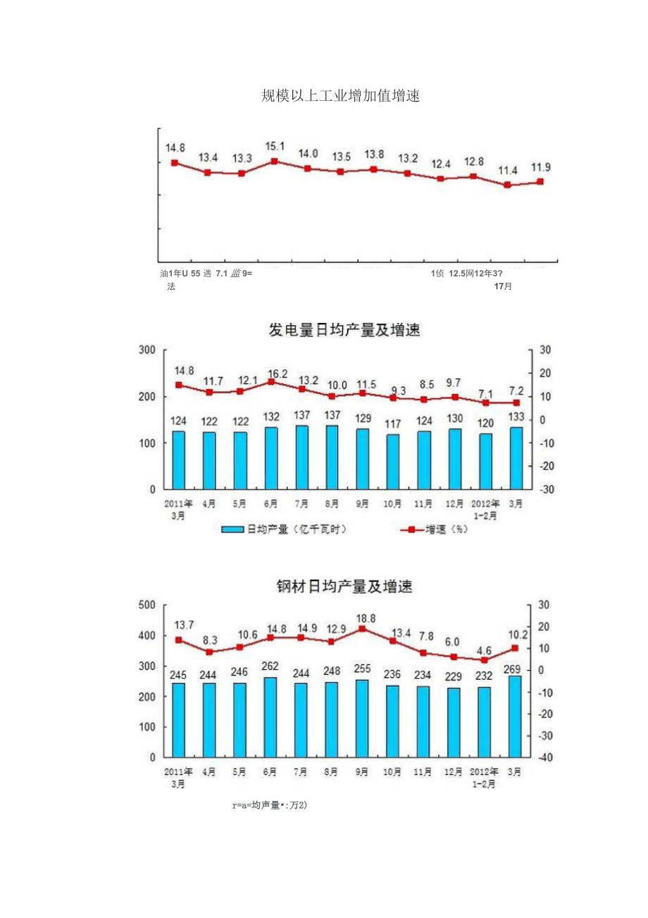 2012年3月规模以上工业增加值数据.docx_第3页