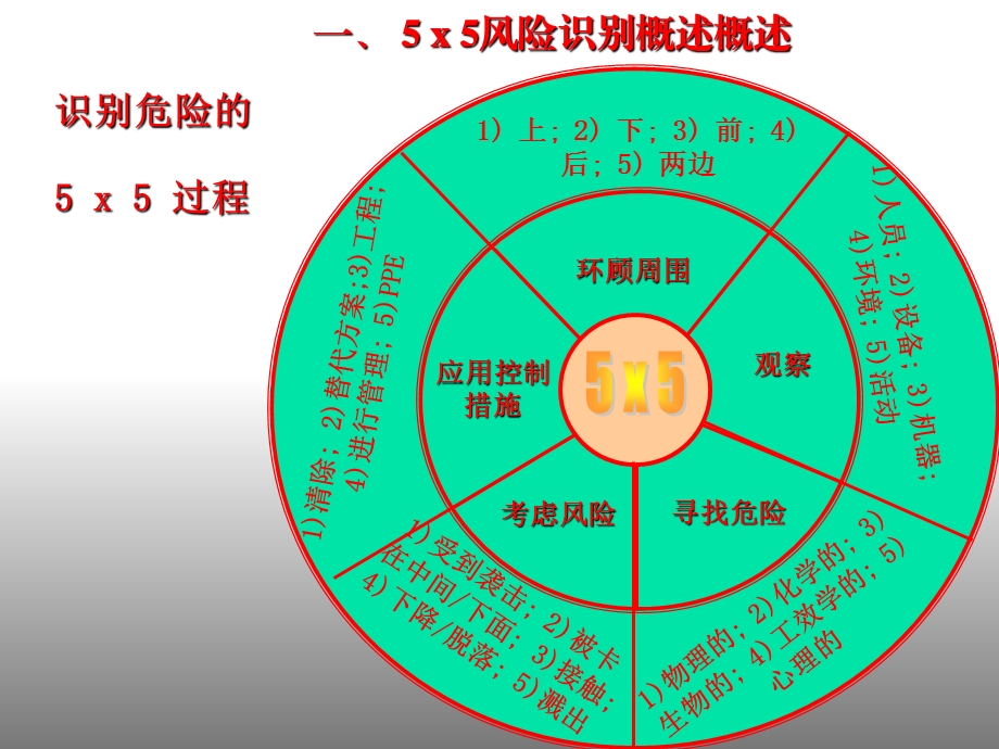 《风险识别方法》PPT课件.ppt_第3页