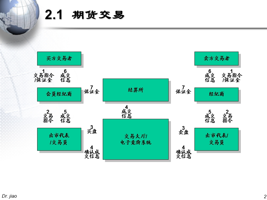 《期货市场》PPT课件.ppt_第2页