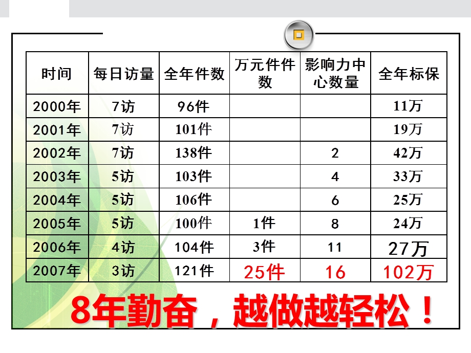 《百万销售系统》PPT课件.ppt_第3页