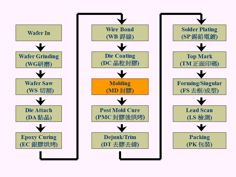 《封装流程介绍》PPT课件.ppt_第3页