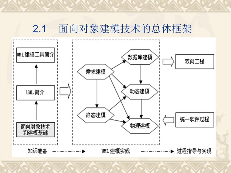 《面向对象概述》PPT课件.ppt_第3页