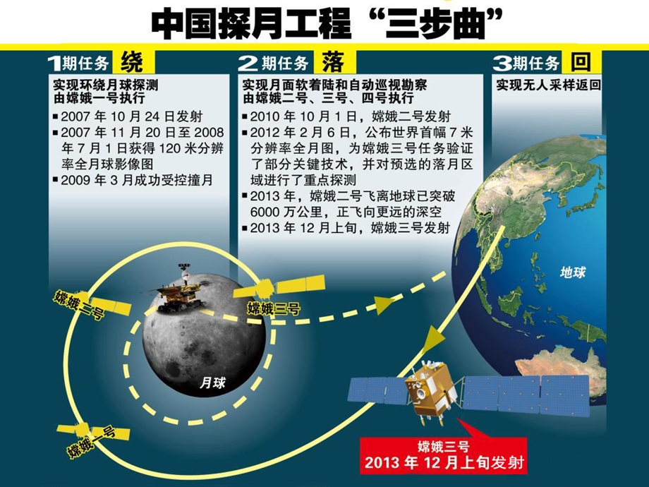 《探月工程介绍》PPT课件.ppt_第3页