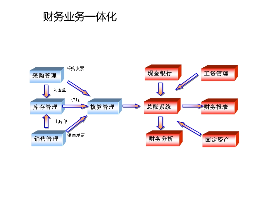 《购销存初始化》PPT课件.ppt_第3页