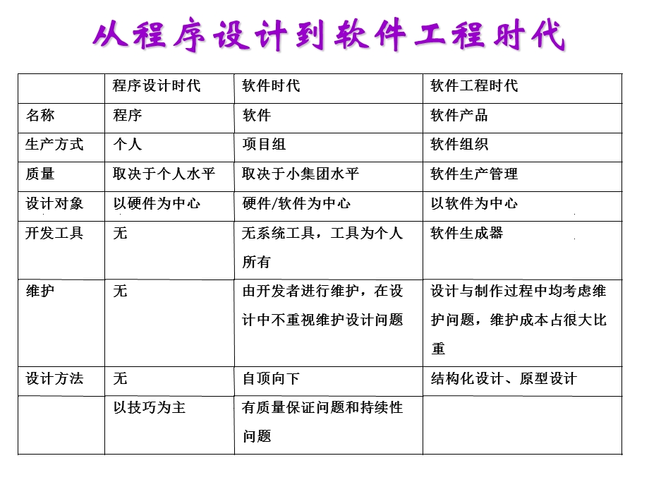 《软件工程概要》PPT课件.ppt_第3页