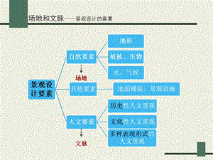 《景观设计要素》PPT课件.ppt