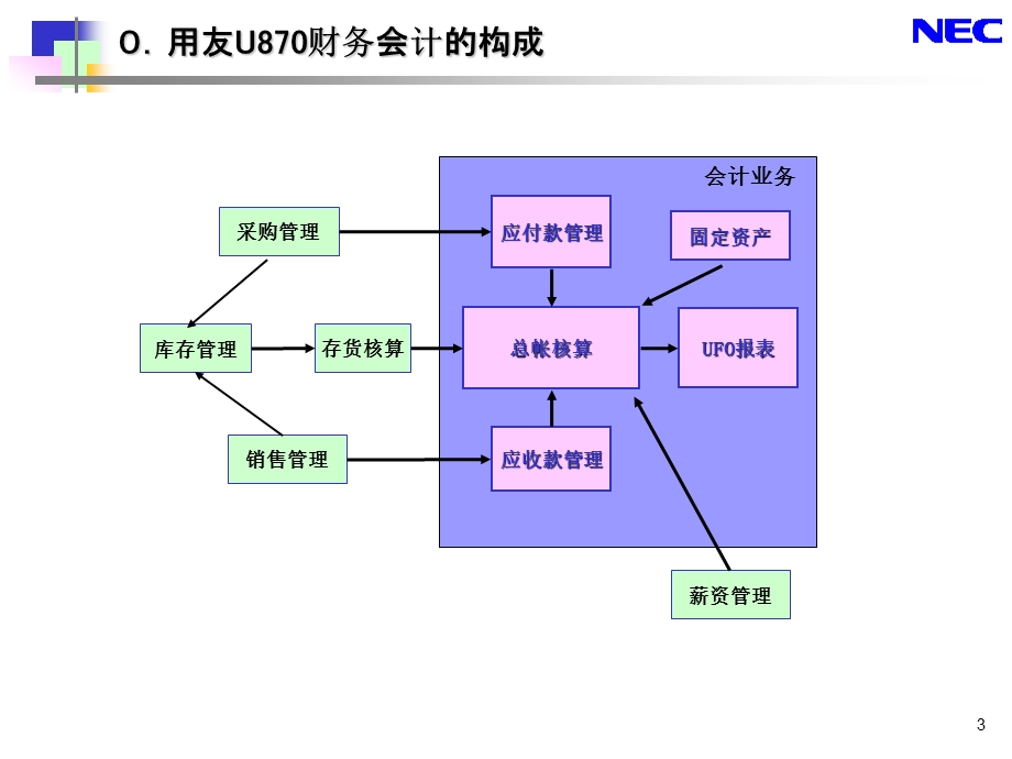 用友870财务介绍CN.ppt_第3页