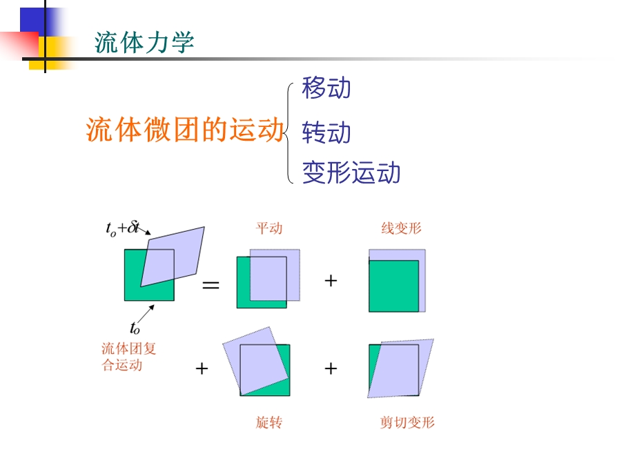 第七章不可压缩流体动力学基础.ppt_第3页