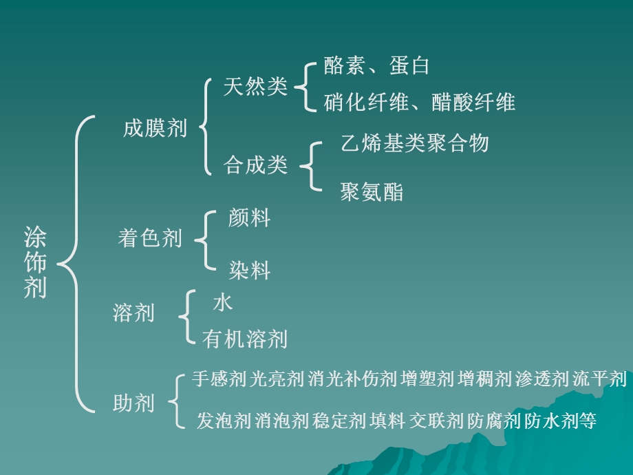 《皮革涂饰剂》PPT课件.ppt_第3页