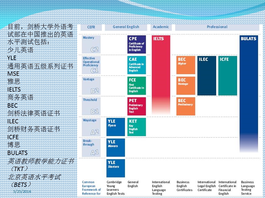 《剑桥考试介绍》PPT课件.ppt_第3页