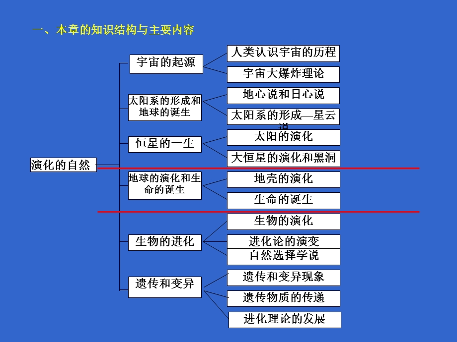 一本章的知识结构与主要内容.ppt_第2页