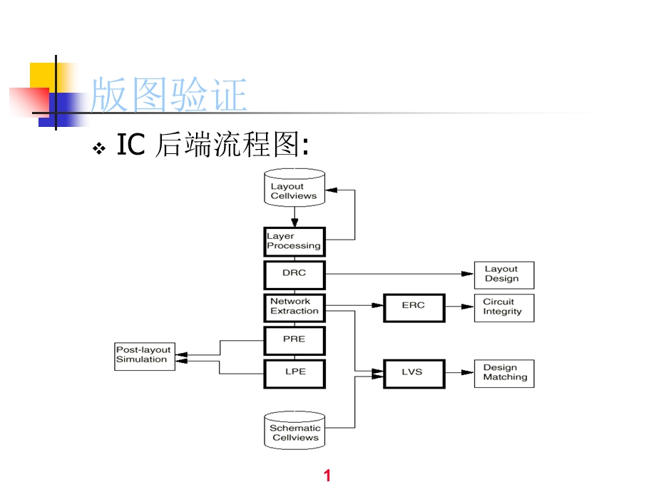 《芯片后端验证》PPT课件.ppt_第1页