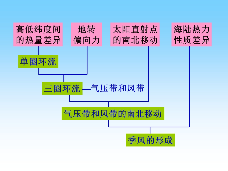 《季风的形成》PPT课件.ppt_第1页