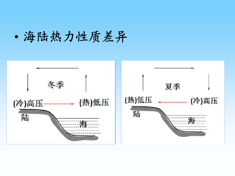 《季风的形成》PPT课件.ppt_第3页