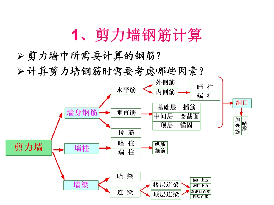 《墙钢筋计算》PPT课件.ppt_第2页