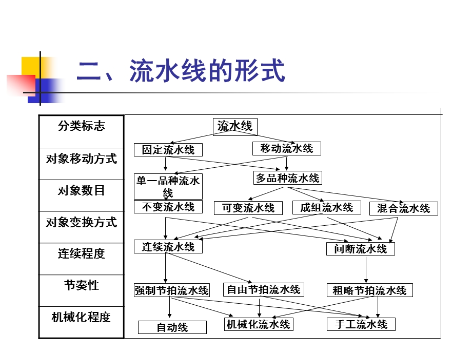 第4章流水生产线的设计.ppt_第3页