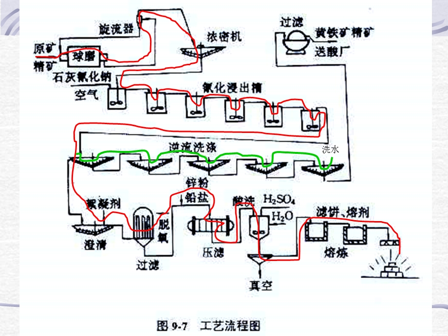 《氰化浸出技术》PPT课件.ppt_第2页