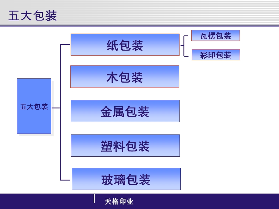 《纸箱基础知识》PPT课件.ppt_第3页