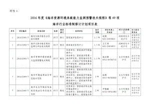 海洋资源环境承载能力监测预警技术规程等49项海洋行业标准制修订计划项目表.doc