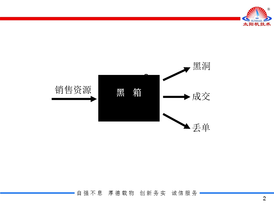 《销售指导手册》PPT课件.ppt_第2页