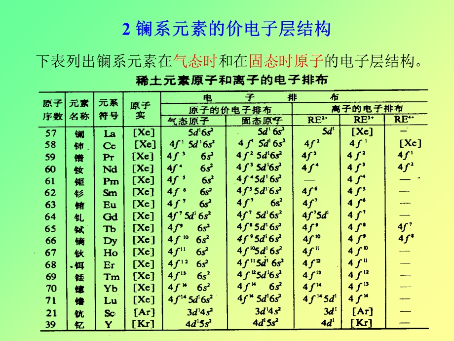 《镧系元素的性质》PPT课件.ppt_第3页