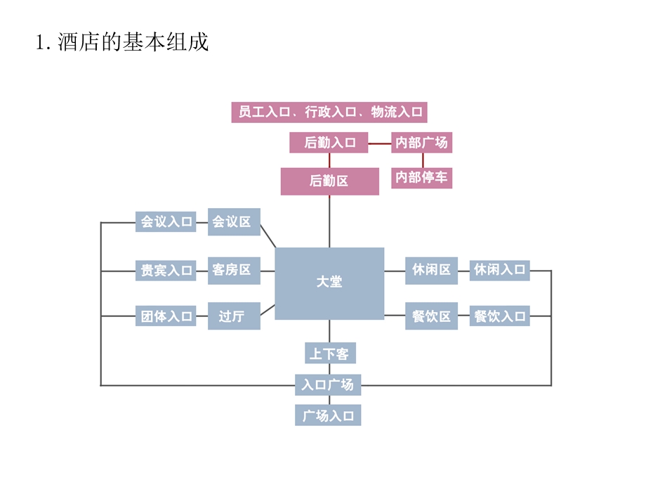 《酒店的主入口》PPT课件.ppt_第2页