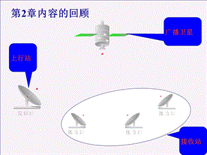 第3章广播卫星与上行站.ppt