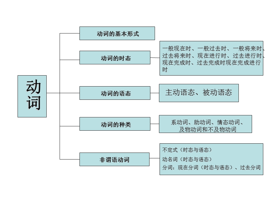 《英语词法与句法》PPT课件.ppt_第3页