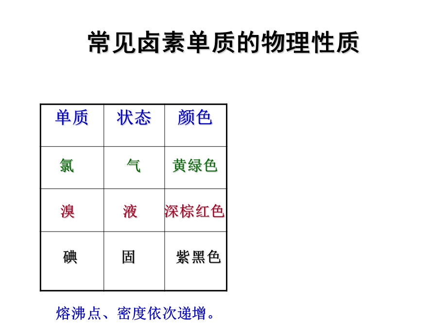 《认识氟溴和碘》PPT课件.ppt_第3页