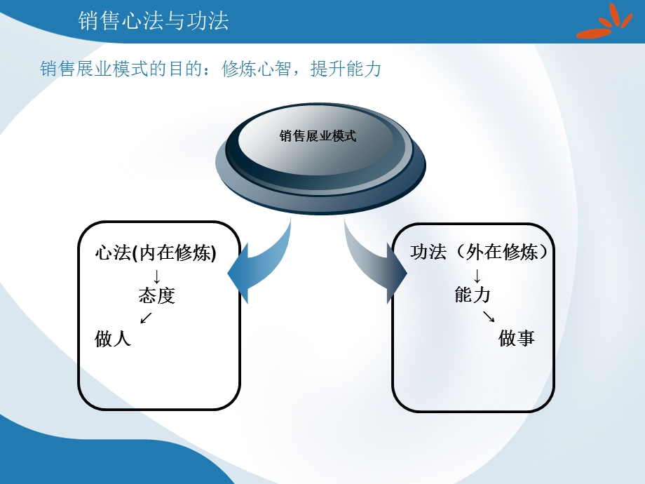 《销售展业模式》PPT课件.ppt_第2页