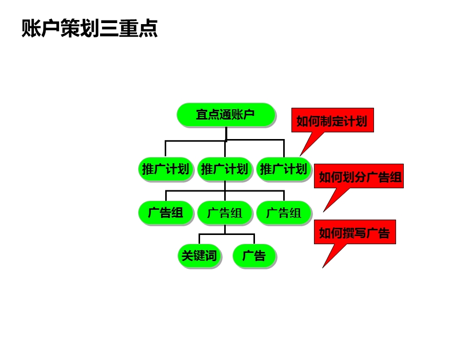 《宜点通账户策划》PPT课件.ppt_第3页