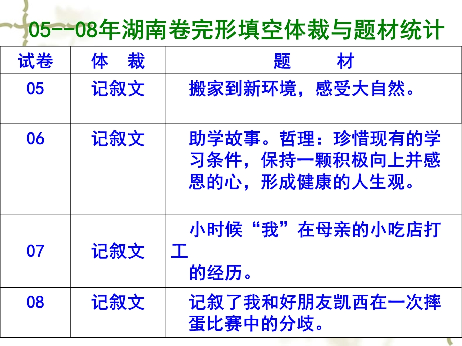 《英语完型技巧》PPT课件.ppt_第3页