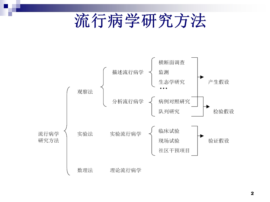 《病因学研究》PPT课件.ppt_第2页