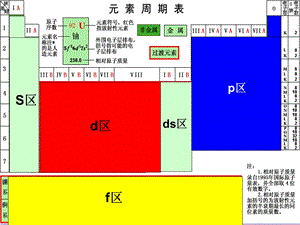 《各样元素周期表》PPT课件.ppt