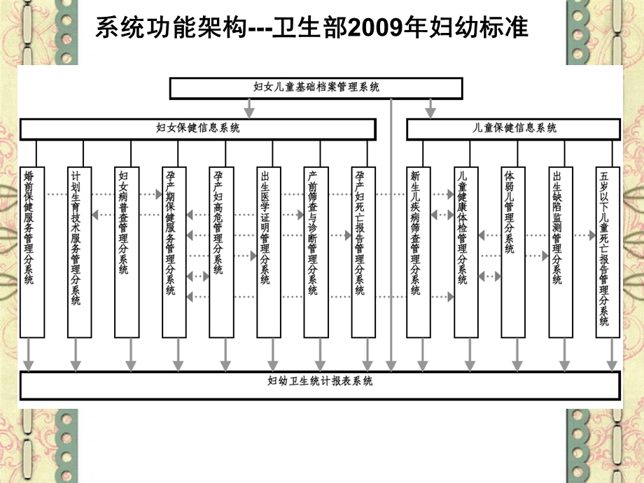 郑州医疗卫生信息系统一期项目.ppt_第3页