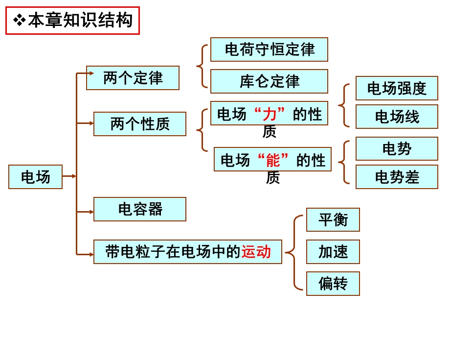 《静电场总复习》PPT课件.ppt_第2页