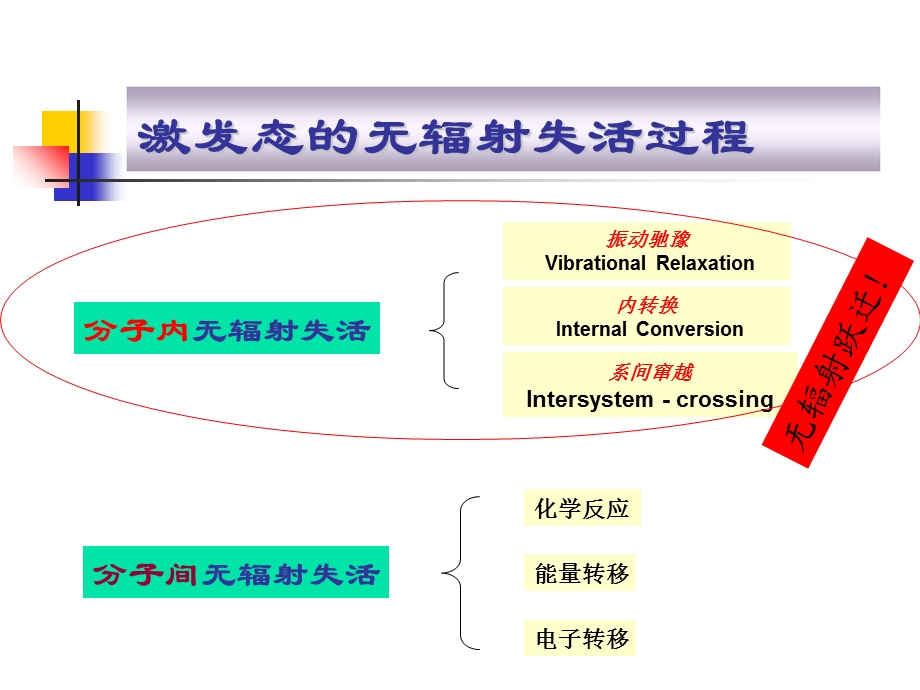 《无辐射跃迁》PPT课件.ppt_第2页