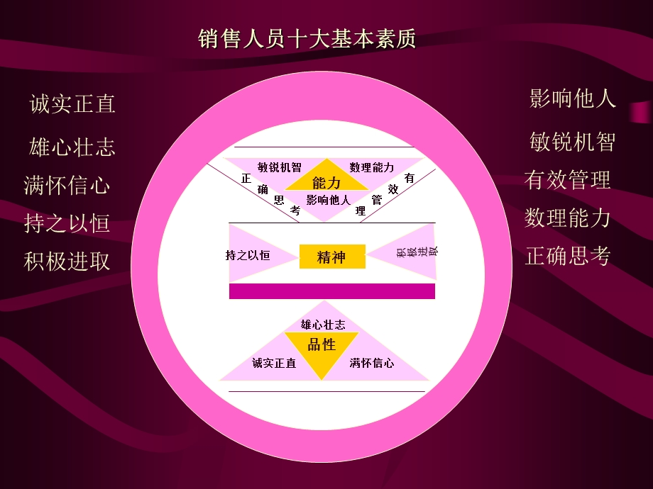 《销售人员素质》PPT课件.ppt_第2页