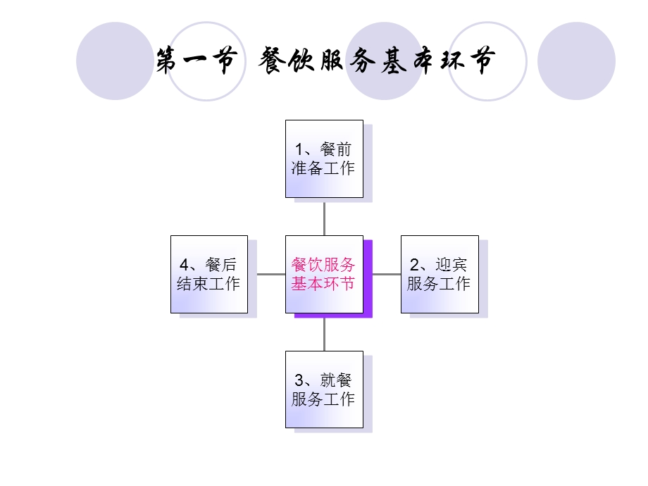 《餐饮服务全流程》PPT课件.ppt_第3页