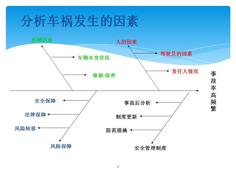 《驾驶安全培训》PPT课件.ppt_第3页