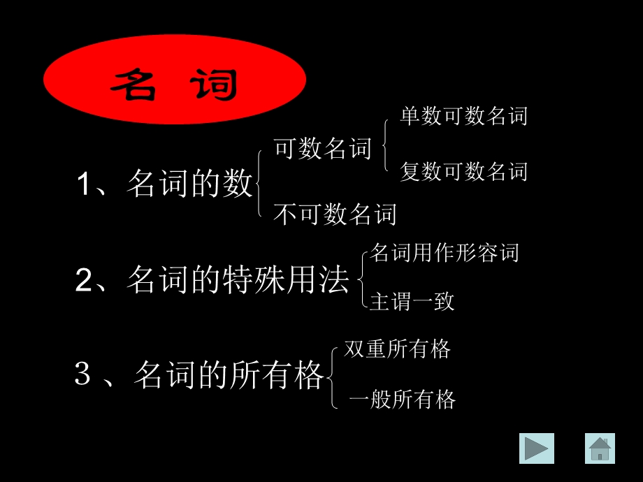 《英语词性学习》PPT课件.ppt_第3页