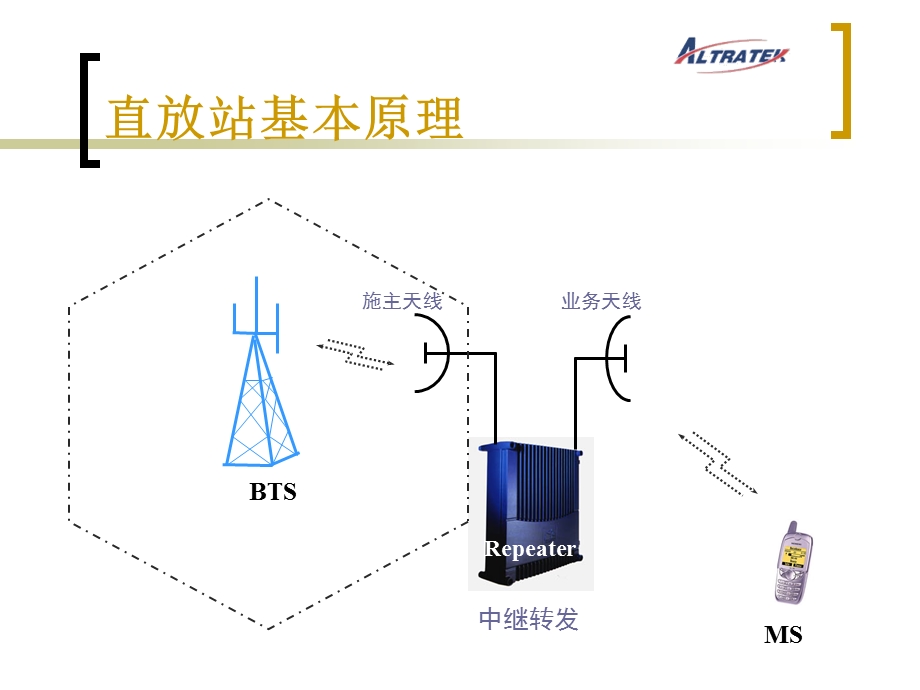 (B)直放站基本原理和测试鼎培.ppt_第3页