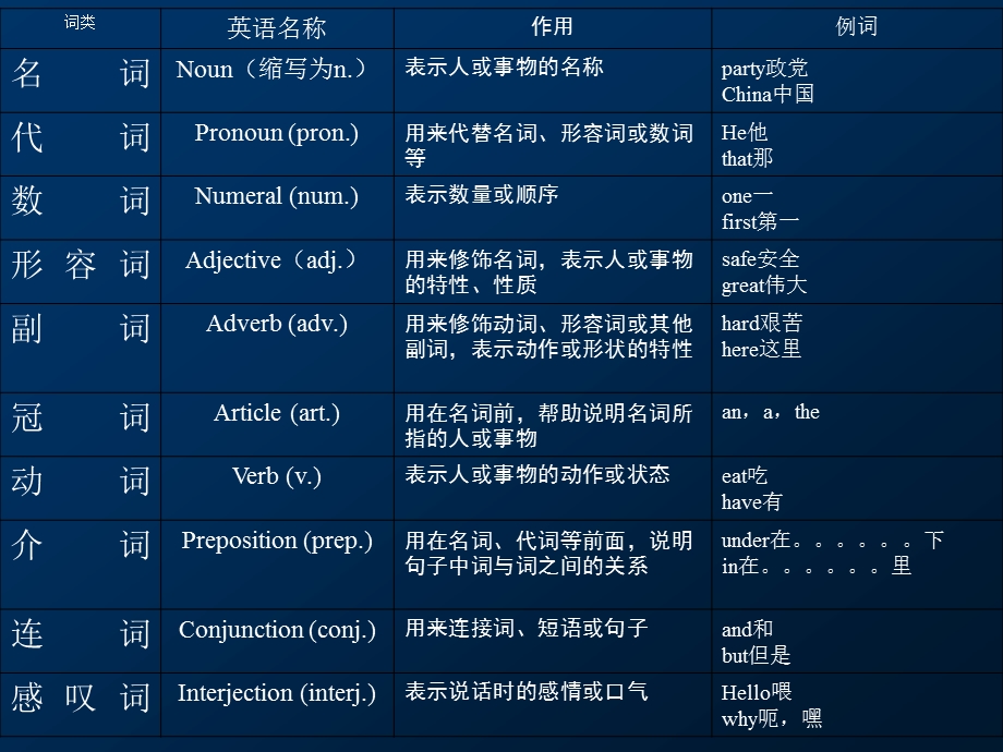 《英语词性分类》PPT课件.ppt_第3页