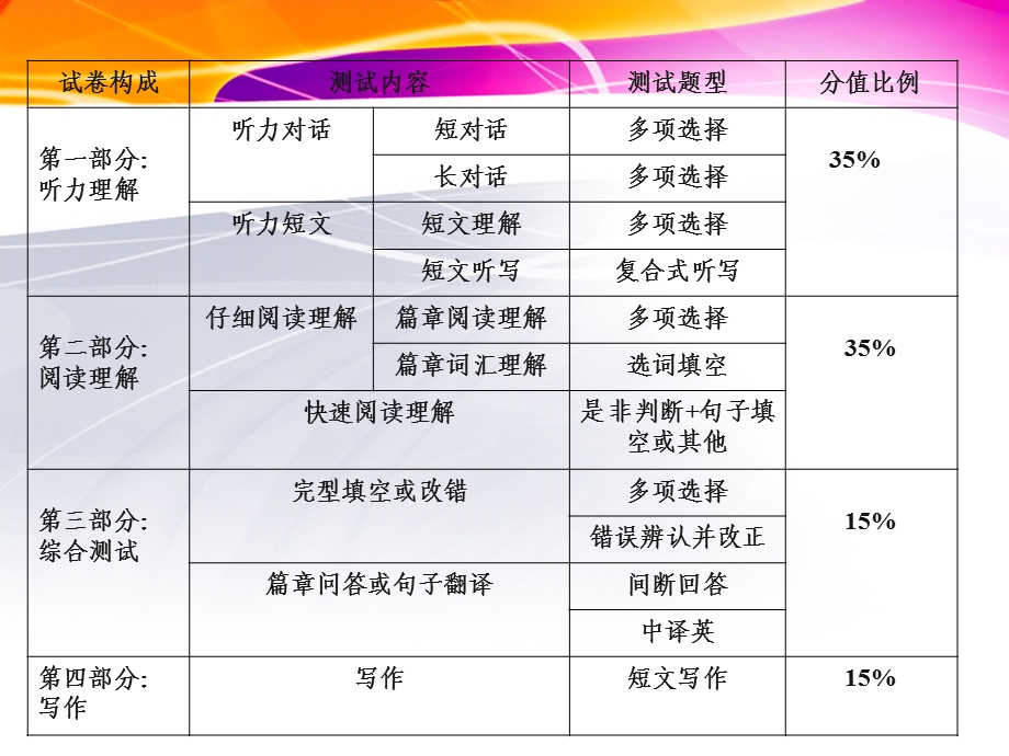 809四六级讲座.ppt_第3页