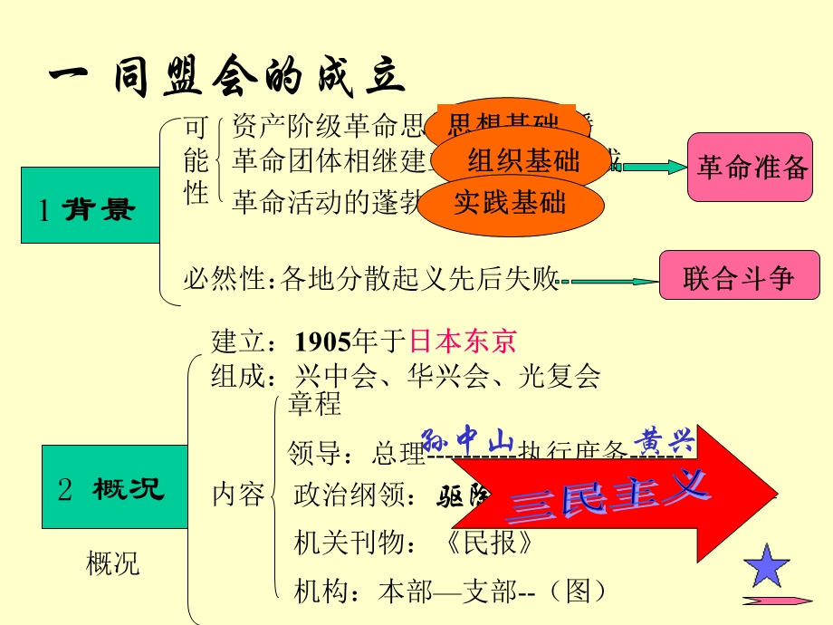 《同盟会的成立》PPT课件.ppt_第2页