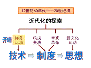 《近代化的探索》PPT课件.ppt