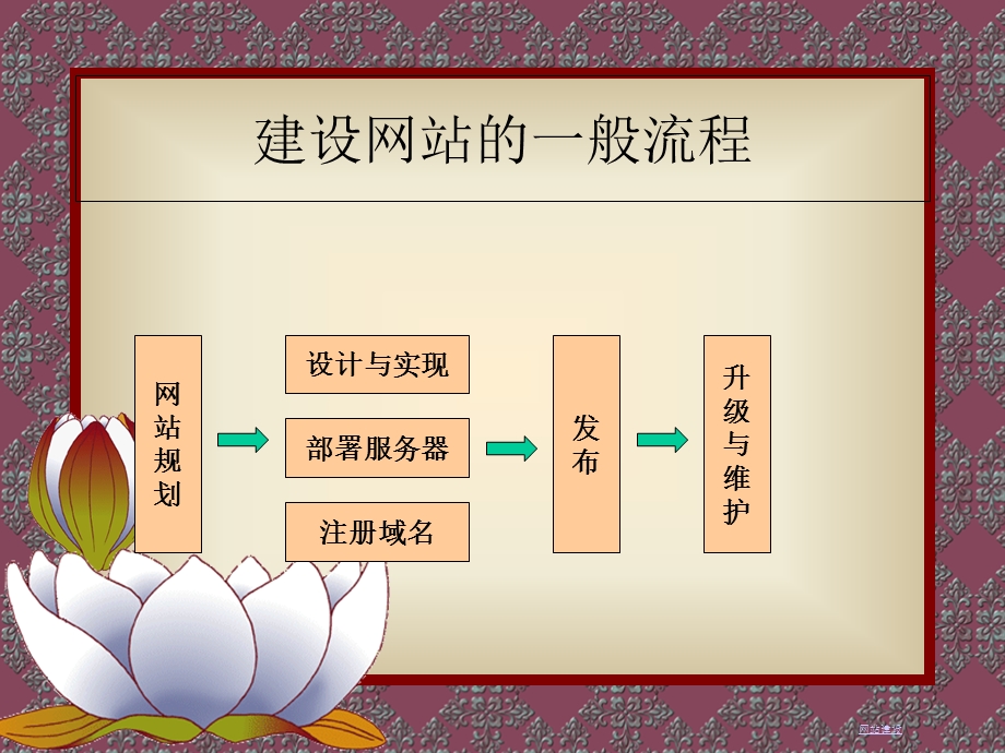 《网站开发教程》PPT课件.ppt_第3页